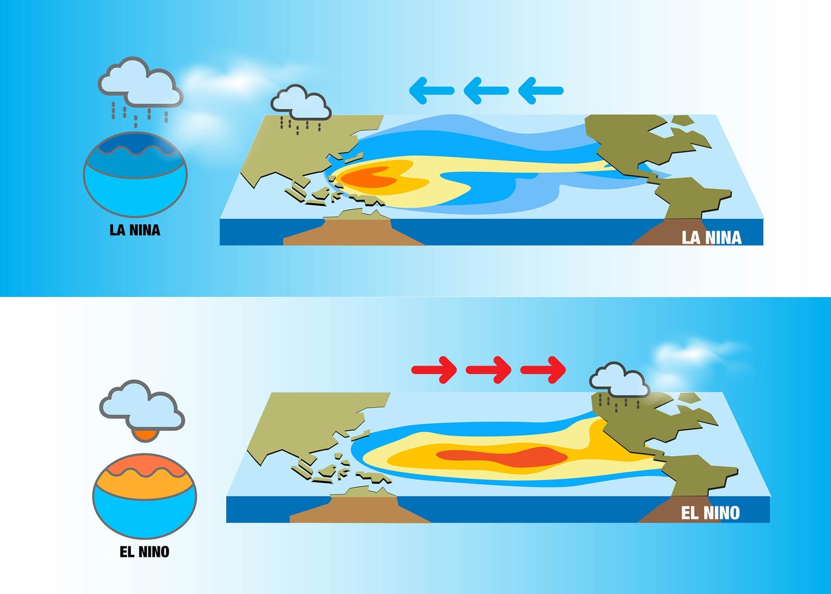 El Niño & La Niña